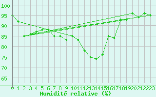 Courbe de l'humidit relative pour Luedge-Paenbruch