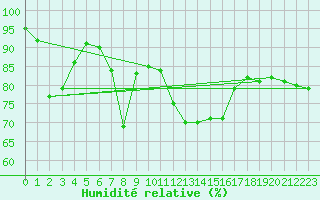 Courbe de l'humidit relative pour Villarzel (Sw)