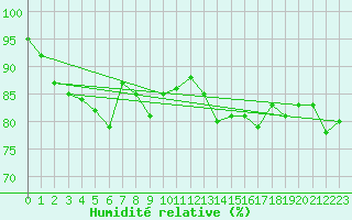 Courbe de l'humidit relative pour Hammer Odde