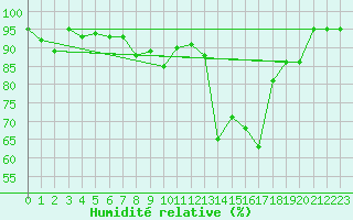 Courbe de l'humidit relative pour Warth
