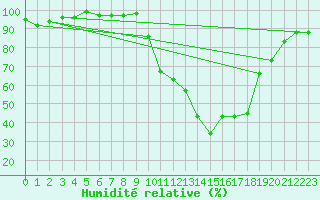 Courbe de l'humidit relative pour Bellefontaine (88)
