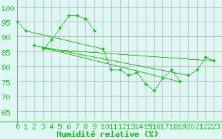 Courbe de l'humidit relative pour Cranwell