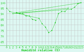 Courbe de l'humidit relative pour Mont-Saint-Vincent (71)