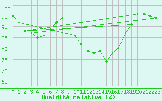 Courbe de l'humidit relative pour Strathallan