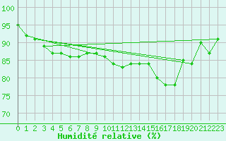 Courbe de l'humidit relative pour Charleville-Mzires (08)