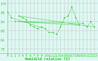Courbe de l'humidit relative pour Lauwersoog Aws