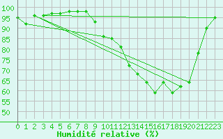 Courbe de l'humidit relative pour Clarac (31)