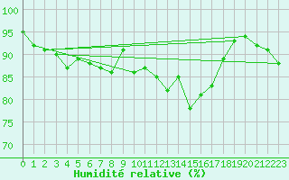 Courbe de l'humidit relative pour Nancy - Essey (54)