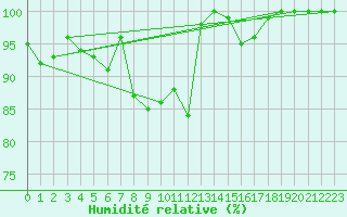 Courbe de l'humidit relative pour Comprovasco