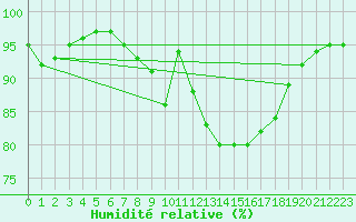 Courbe de l'humidit relative pour Milford Haven