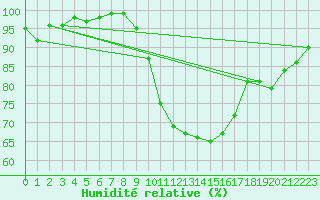 Courbe de l'humidit relative pour Wattisham