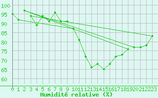 Courbe de l'humidit relative pour Edinburgh (UK)