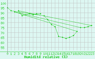 Courbe de l'humidit relative pour Cerisiers (89)