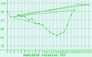 Courbe de l'humidit relative pour Waldmunchen