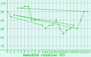 Courbe de l'humidit relative pour Trapani / Birgi