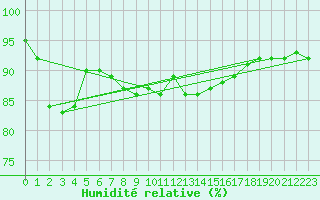 Courbe de l'humidit relative pour Weissensee / Gatschach