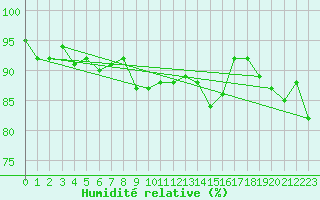 Courbe de l'humidit relative pour Fameck (57)