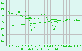 Courbe de l'humidit relative pour Bingley