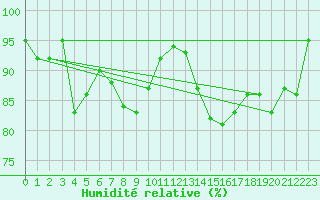 Courbe de l'humidit relative pour Bingley