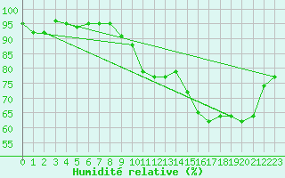 Courbe de l'humidit relative pour Saint-Nazaire (44)