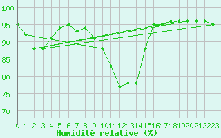 Courbe de l'humidit relative pour Baruth