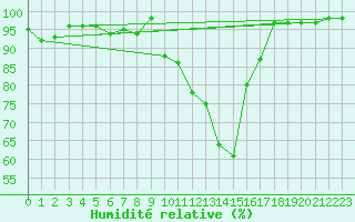Courbe de l'humidit relative pour Orange (84)