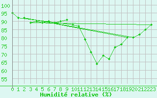 Courbe de l'humidit relative pour Forceville (80)