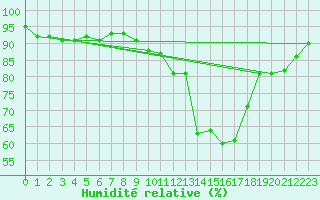 Courbe de l'humidit relative pour Ploumanac'h (22)