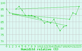 Courbe de l'humidit relative pour Lannion (22)