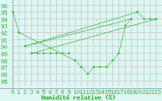 Courbe de l'humidit relative pour Corny-sur-Moselle (57)