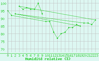 Courbe de l'humidit relative pour Palascia