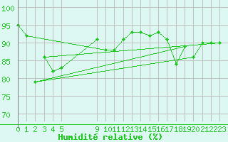 Courbe de l'humidit relative pour Vias (34)