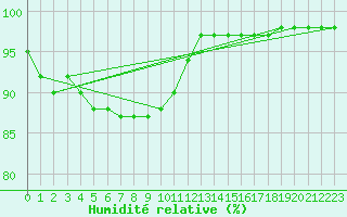 Courbe de l'humidit relative pour Cap Gris-Nez (62)
