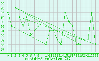 Courbe de l'humidit relative pour Charleroi (Be)