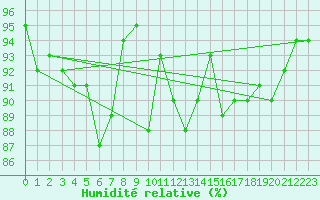 Courbe de l'humidit relative pour Regensburg
