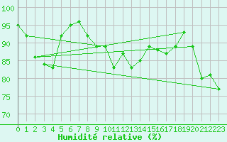 Courbe de l'humidit relative pour Andernach
