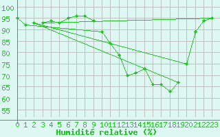 Courbe de l'humidit relative pour Saint-Mdard-d'Aunis (17)