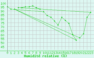 Courbe de l'humidit relative pour Izegem (Be)