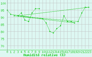 Courbe de l'humidit relative pour Marknesse Aws