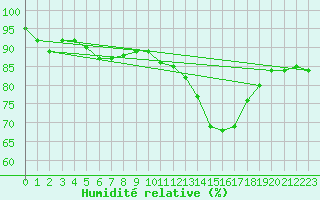 Courbe de l'humidit relative pour La Brosse-Montceaux (77)