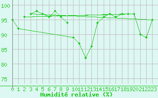 Courbe de l'humidit relative pour Le Mans (72)