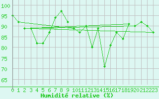 Courbe de l'humidit relative pour Arosa