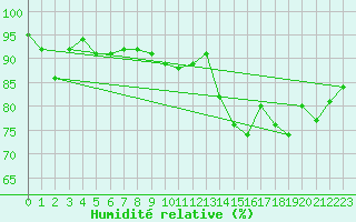 Courbe de l'humidit relative pour Harstad