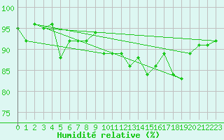 Courbe de l'humidit relative pour Stavoren Aws