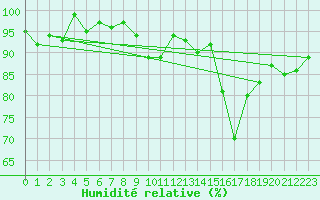 Courbe de l'humidit relative pour Holbaek