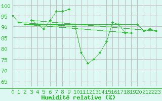 Courbe de l'humidit relative pour La Lande-sur-Eure (61)