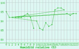 Courbe de l'humidit relative pour Machrihanish