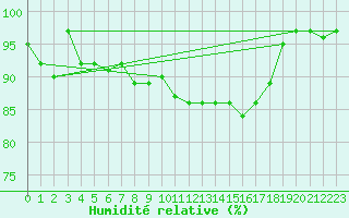 Courbe de l'humidit relative pour Saclas (91)