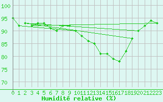 Courbe de l'humidit relative pour Neuville-de-Poitou (86)