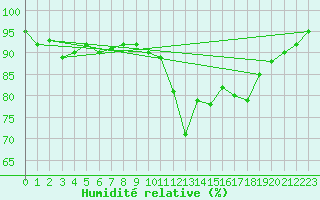 Courbe de l'humidit relative pour Lahr (All)